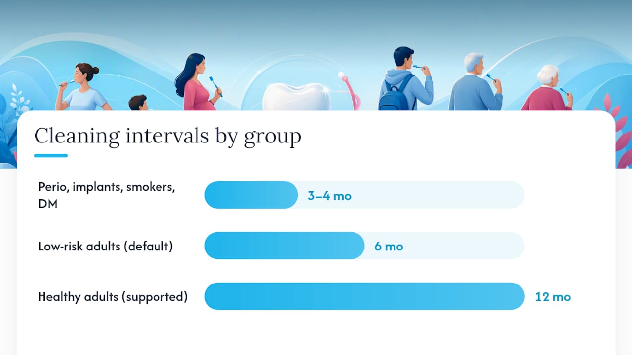Diagram of dental cleaning frequencies and patient groups