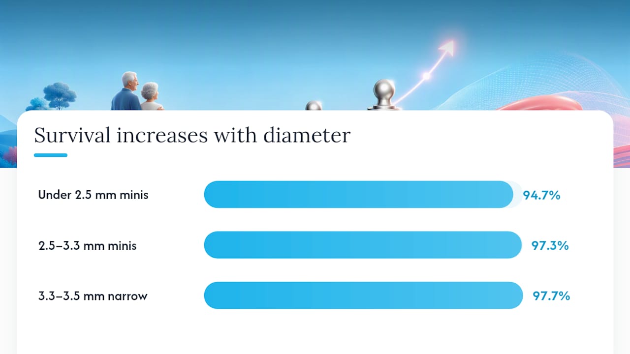 Bar chart comparing mini implant survival rates