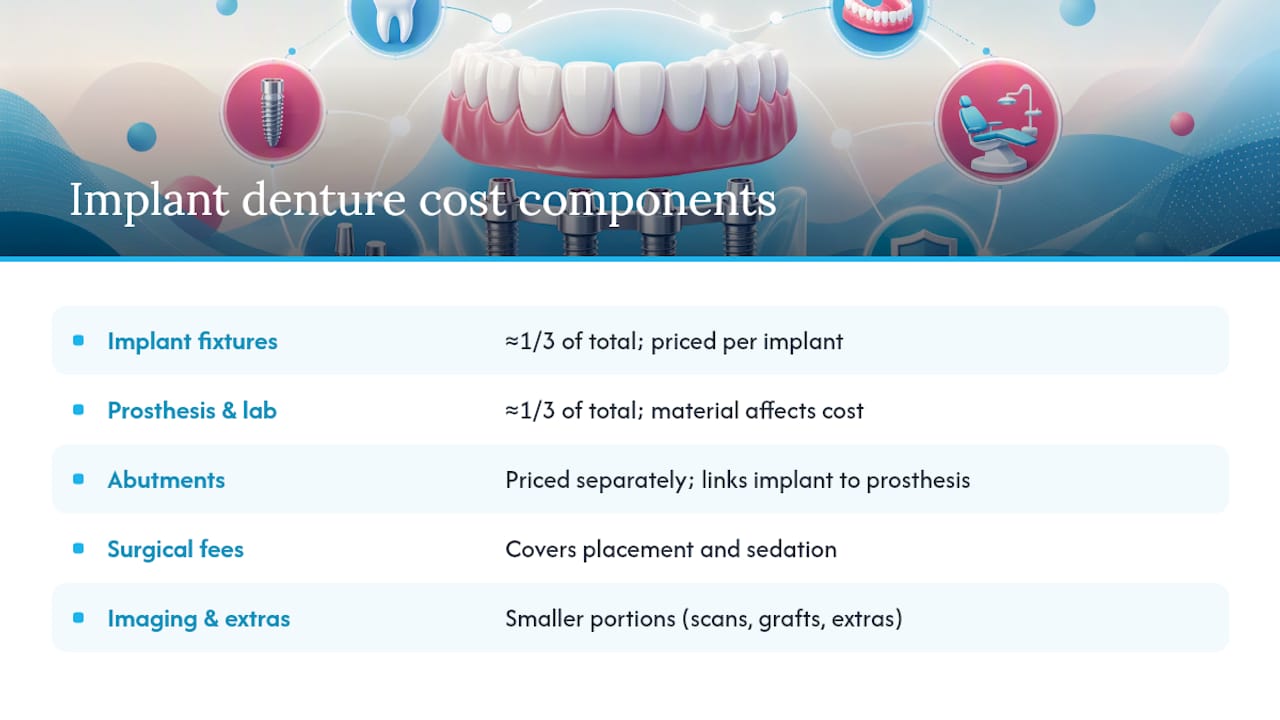 Cost components breakdown of implant dentures