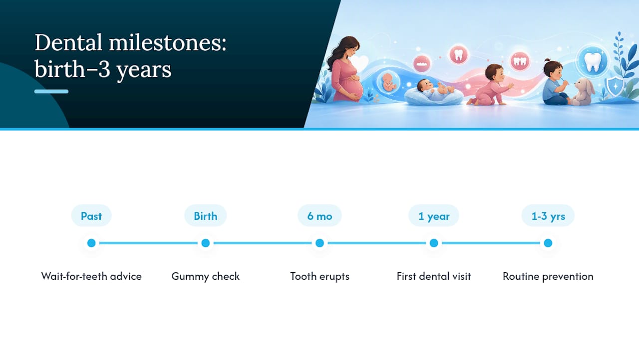 Timeline of early childhood dental visit milestones
