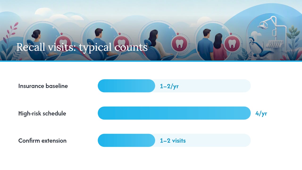 How dentists set your recall schedule (and what it costs) — overview diagram