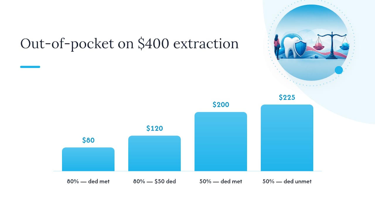 How Much Will Insurance Cover for a Tooth Extraction? — overview diagram