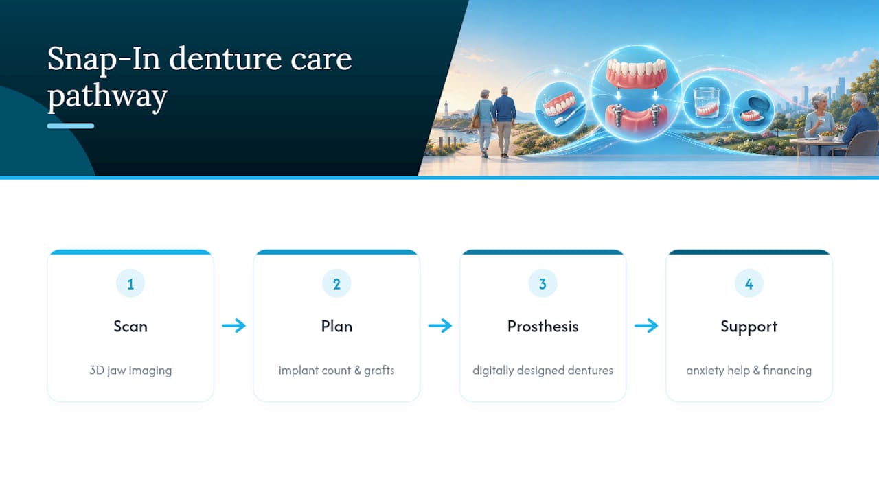 What Complete Dental Care Offers Patients Considering Snap-In Dentures — overview diagram