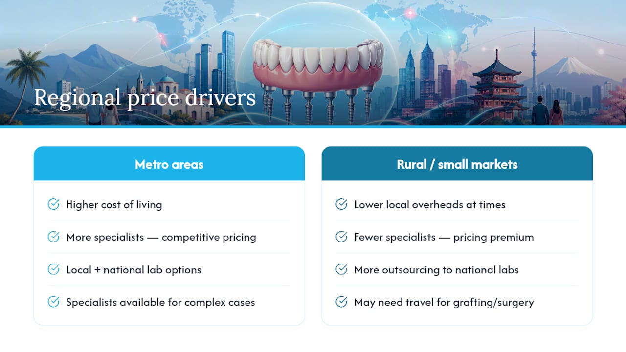 Why Does Full Arch Implant Pricing Vary So Much by Region? — overview diagram
