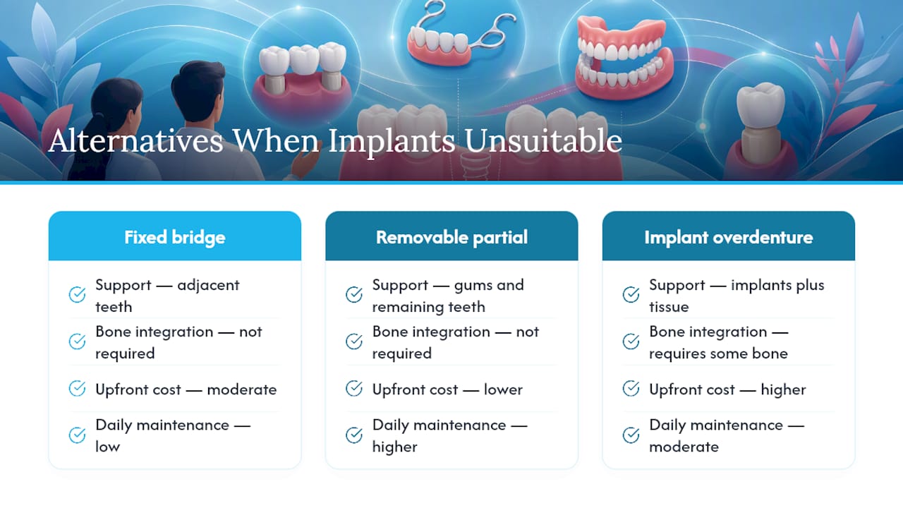 When Implants Aren't the Right Call — overview diagram