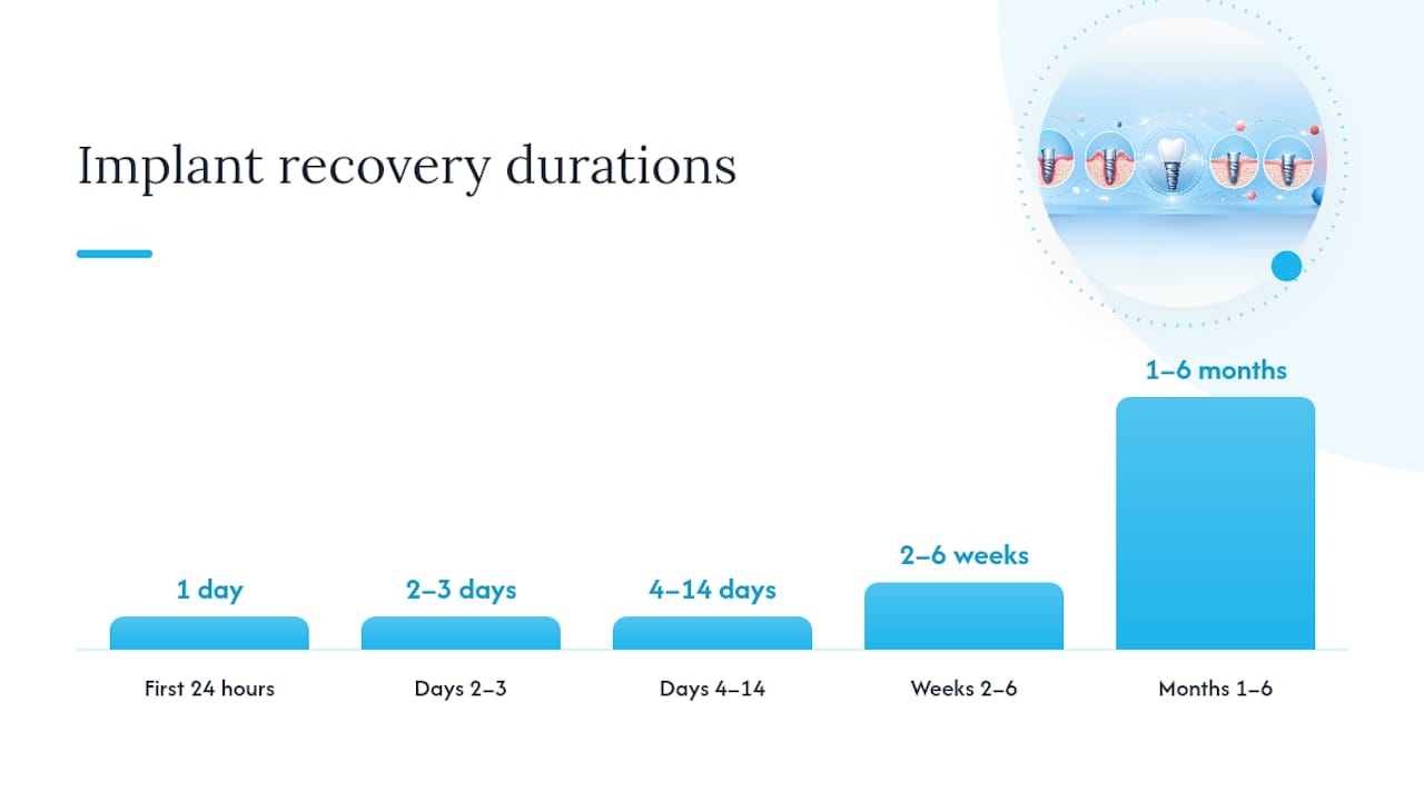 Dental implant recovery timeline by week
