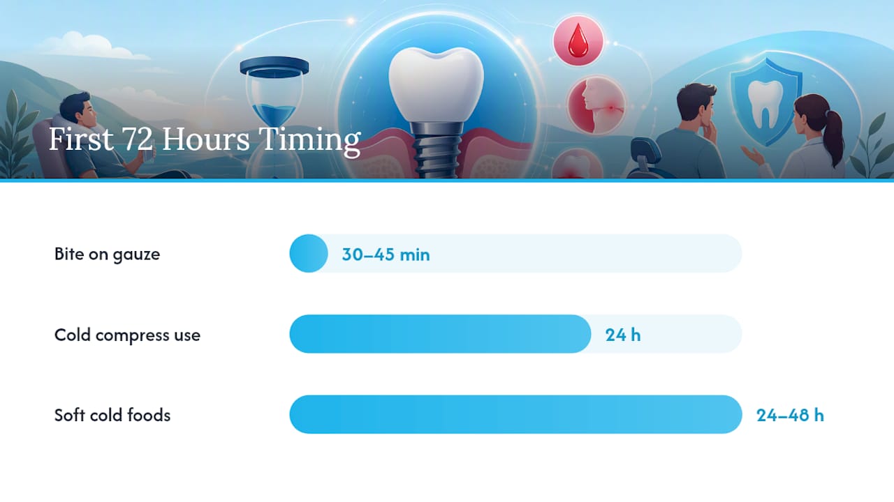 Post-Surgery Care: Your First 72 Hours and Beyond — overview diagram