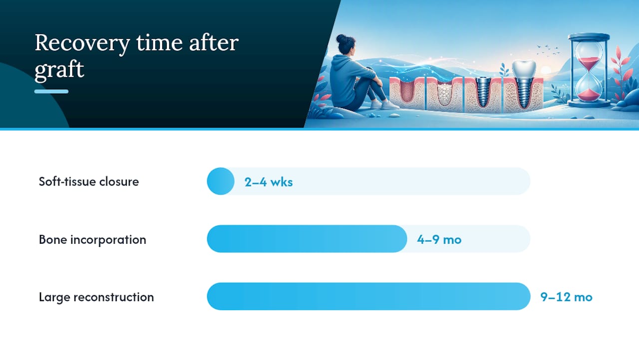 How Long Is Recovery After a Bone Graft? — overview diagram