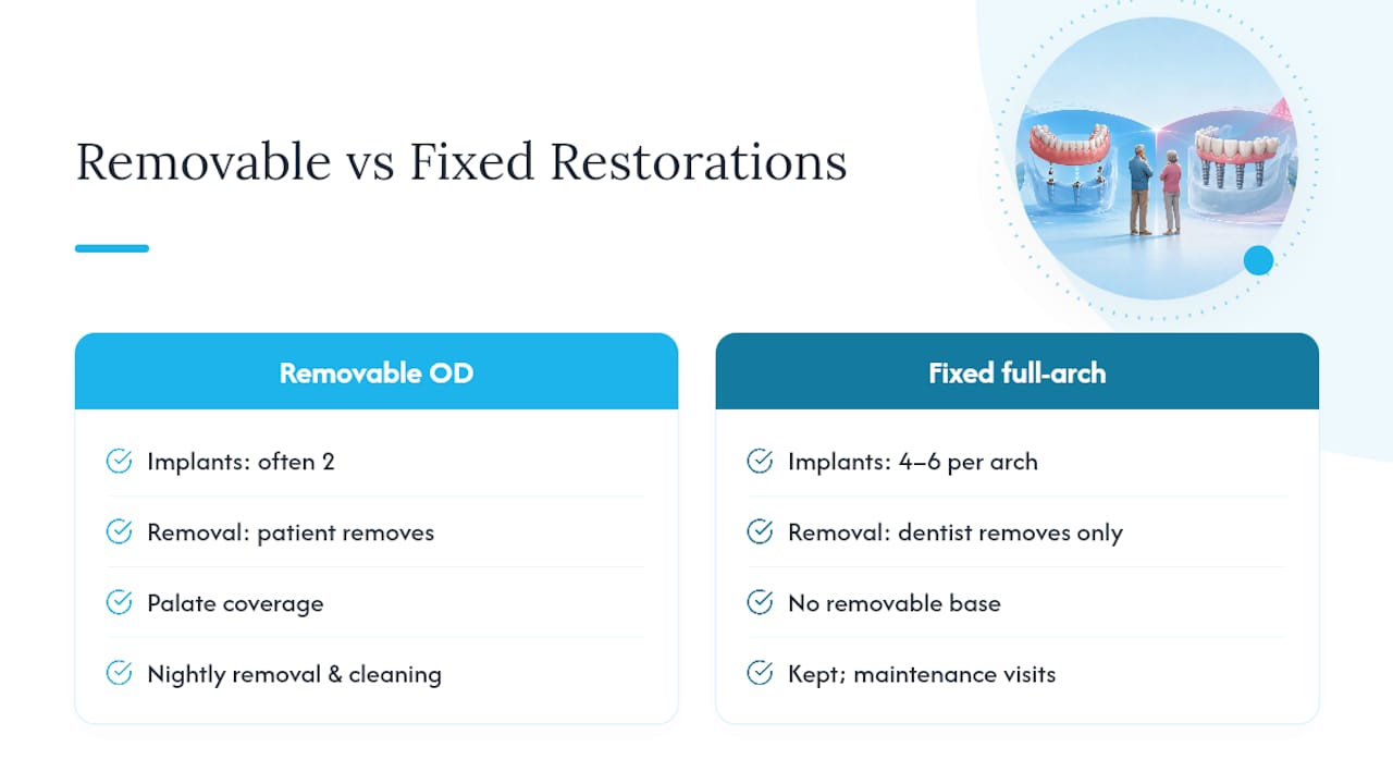 Comparison of removable and fixed implant dentures